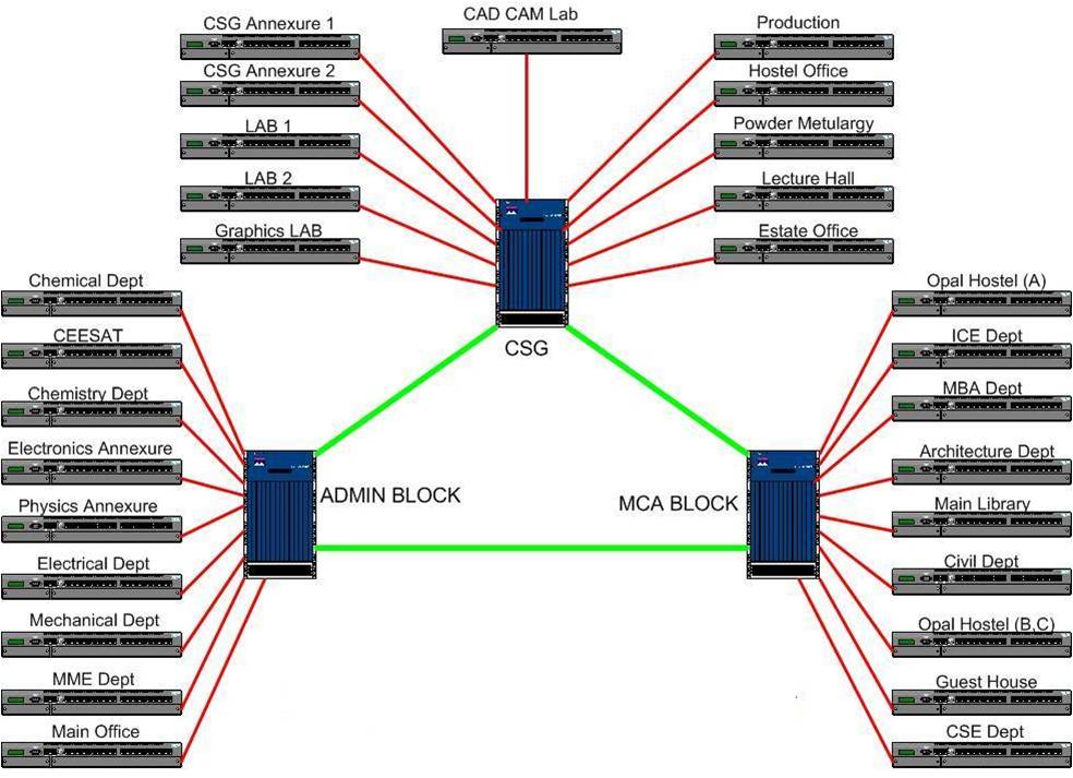 The features of campus wide network are as follows: