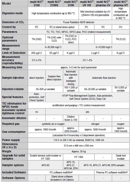 TOC Analyzer Spec.,