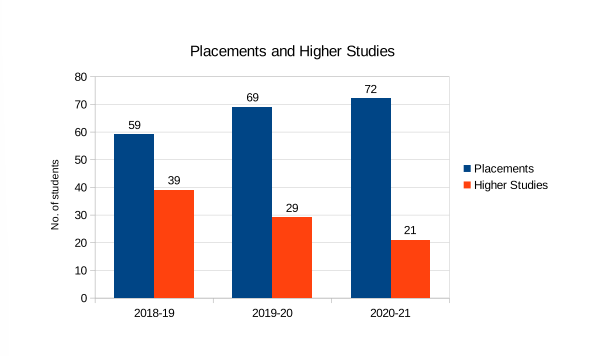 placements-higher-studies-ece