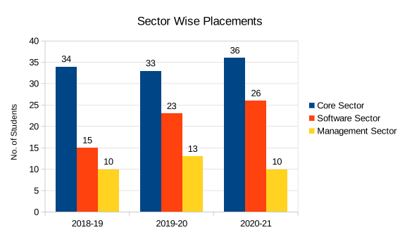 sector-wise-placements